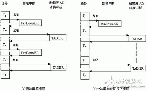  嵌入式微處理器ARM7202觸摸屏接口設(shè)計