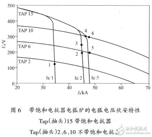 高阻抗電弧爐的設計特點和應用