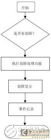  基于STM32F103R8T6的數字量度繼電器的設計