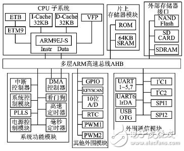  ARM9微控制器的軟硬件平臺設計