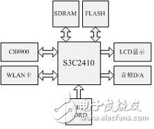  嵌入式網絡收音機的ARM實現