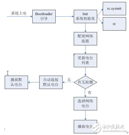  嵌入式網絡收音機的ARM實現