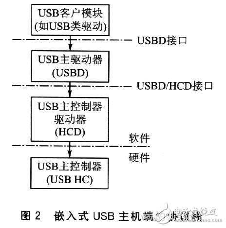  嵌入式系統(tǒng)U盤實(shí)時(shí)啟動(dòng)技術(shù)