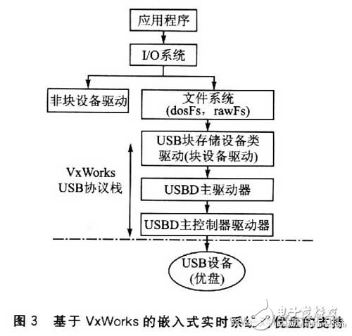  嵌入式系統(tǒng)U盤實(shí)時(shí)啟動(dòng)技術(shù)