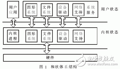  基于和欣嵌入式操作系統(tǒng)的構(gòu)件化網(wǎng)絡(luò)協(xié)議棧