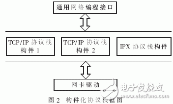  基于和欣嵌入式操作系統的構件化網絡協議棧