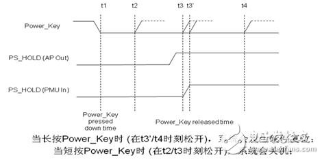  智能手機和平板電腦設(shè)計中的單鍵開/關(guān)機和復(fù)位的智能方案