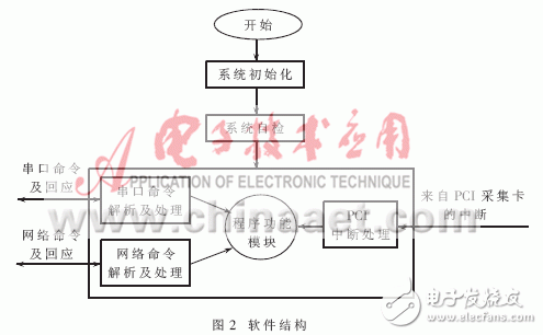  基于嵌入式操作系統VxWorks的SCSI硬盤高速記錄系統