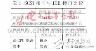  基于嵌入式操作系統VxWorks的SCSI硬盤高速記錄系統