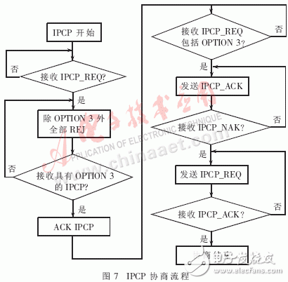  嵌入式PPPoE軟件模塊的設計與實現