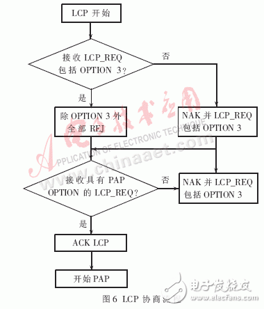  嵌入式PPPoE軟件模塊的設計與實現