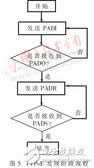  嵌入式PPPoE軟件模塊的設計與實現