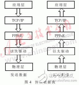  嵌入式PPPoE軟件模塊的設計與實現