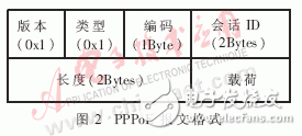  嵌入式PPPoE軟件模塊的設計與實現