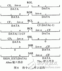  高性能32位移位寄存器單元的設(shè)計