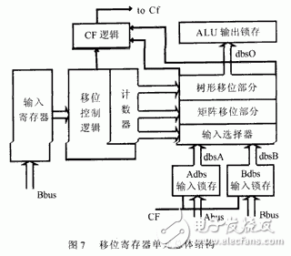  高性能32位移位寄存器單元的設(shè)計