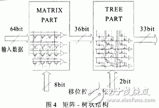  高性能32位移位寄存器單元的設計