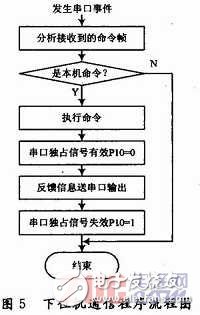  多單片機共用RS 232通信的防競爭電路與程序設計