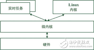  嵌入式Linux實時化技術