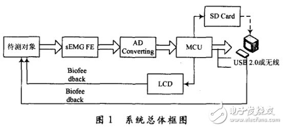 表面肌電檢測與訓(xùn)練系統(tǒng)中的軟硬件是怎樣設(shè)計的？