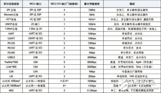 表1：各種串行接口匯總