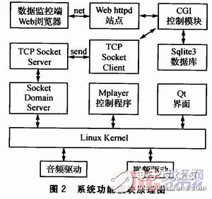  基于Linux平臺的網絡廣告機的設計