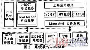  嵌入式Linux下基于ARM9的媒體播放的設計