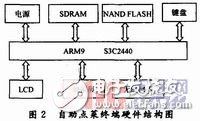  基于嵌入式Linux的自助點菜終端設計