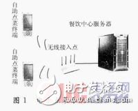  基于嵌入式Linux的自助點菜終端設計