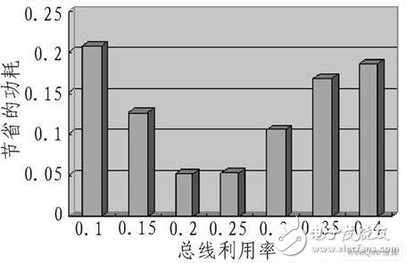  嵌入式DSP訪問片外SDRAM的低功耗設計研究