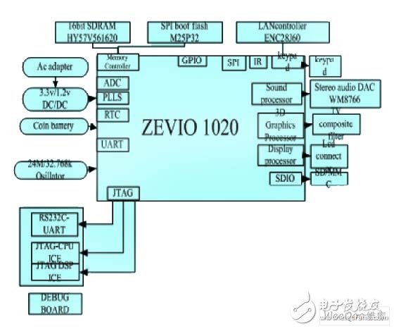 圖1 ZEVIO1020平臺體系架構