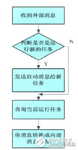 圖3總控任務的狀態機流程