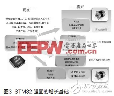  基于Cortex-M3的STM32微控制器處理先進電機控制方法