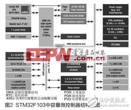  基于Cortex-M3的STM32微控制器處理先進(jìn)電機(jī)控制方法