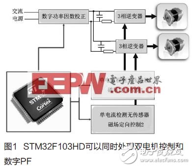  基于Cortex-M3的STM32微控制器處理先進(jìn)電機(jī)控制方法