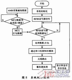  RFID停車場可擴展AMR車位檢測系統設計