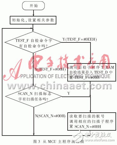  基于多MCU的自動測試診斷系統的設計