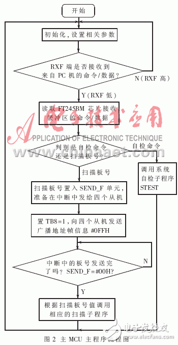  基于多MCU的自動測試診斷系統的設計