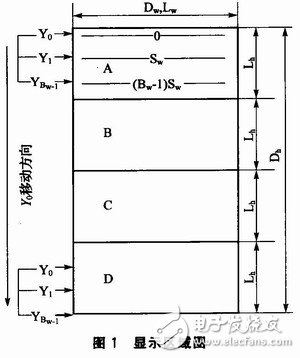 通過雙RAM技術提高存儲效率、降低存儲占用率的矩形顯示屏控制系統設計