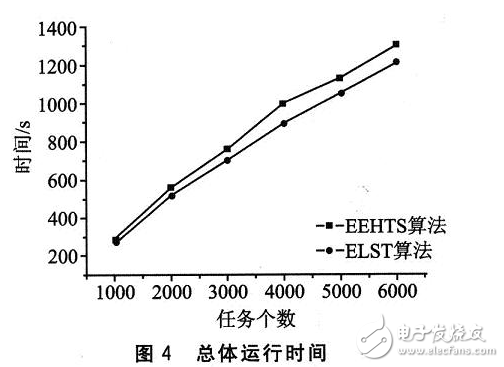 面向可重構系統的一種功耗相關硬件任務調度算法設計