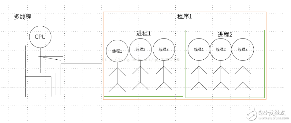 python多線程與多進程的區別