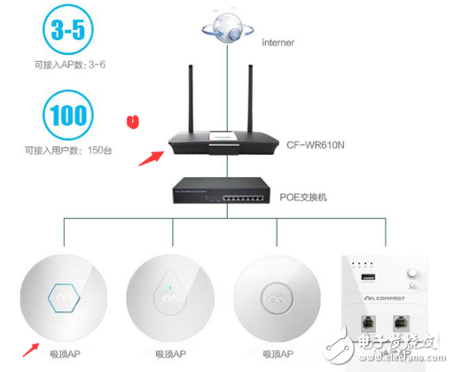 無線AP與無線路由器的區別解析