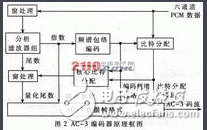 數(shù)字音頻技術(shù)與杜比AC-3 