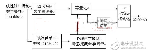 數(shù)字音頻技術(shù)與杜比AC-3 