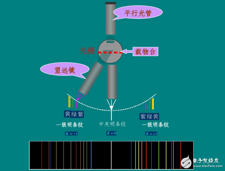 如何利用衍射光柵測(cè)量波長(zhǎng)其原理分析