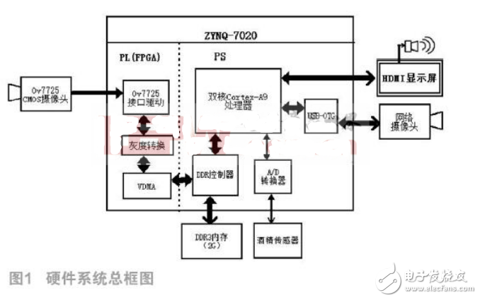 基于ZYNQ AP SoC的安全駕駛系統(tǒng)設(shè)計(jì)與實(shí)現(xiàn)