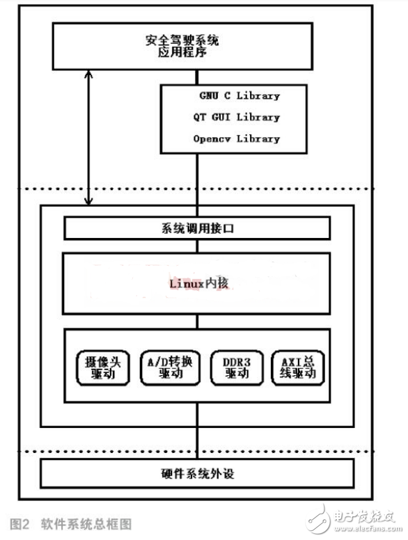 基于ZYNQ AP SoC的安全駕駛系統(tǒng)設(shè)計(jì)與實(shí)現(xiàn)