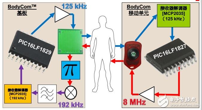 基于BodyCom人體進行數據通信