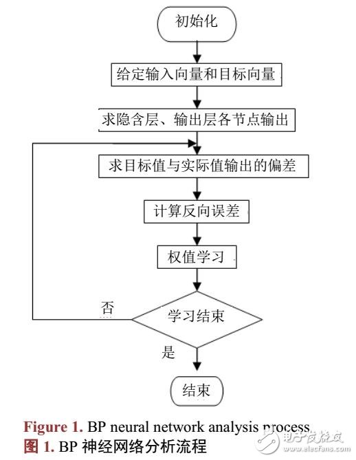 基于BP神經網絡的人臉識別方法