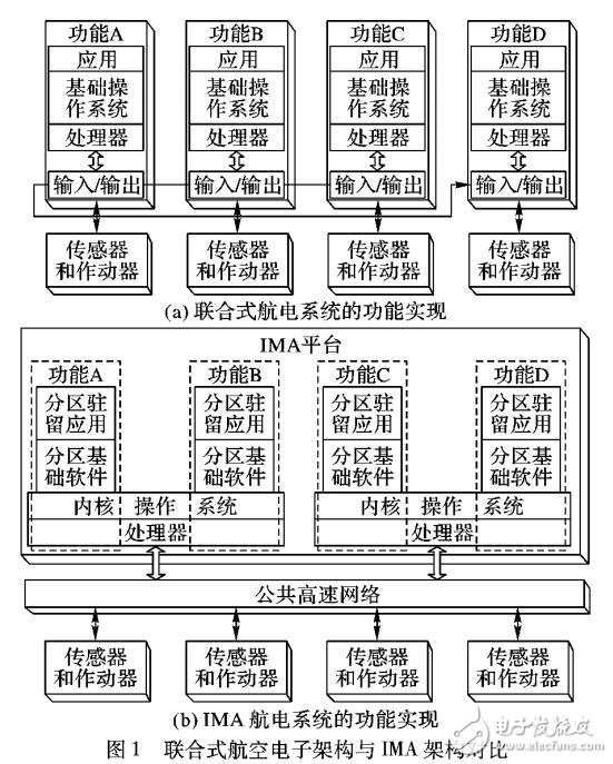 基于綜合模塊化航空電子系統資源分配